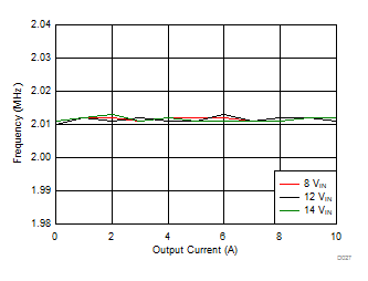 TPS54A20 D027_SLVSCQ8.gif