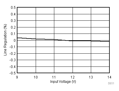TPS54A20 D031_SLVSCQ8.gif