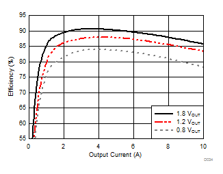 TPS54A20 D034_SLVSCQ8.gif