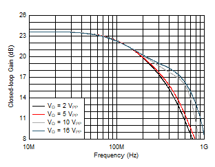 THS6212 Large-Signal Frequency Response vs VO