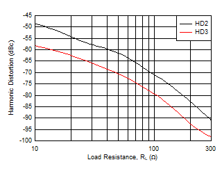 THS6212 Harmonic Distortion vs RL