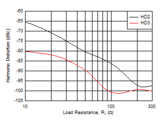 THS6212 Harmonic Distortion vs RL