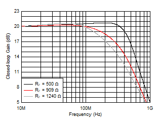 THS6212 Small-Signal Frequency Response vs RF