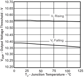 bq24232HA ovp_tj_lus821.gif
