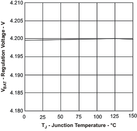 bq24232HA vbat_tj_lus821.gif