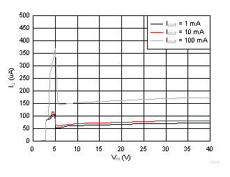 TPS7B4254-Q1 靜態(tài)電流與輸入電壓間的關(guān)系