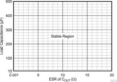 TPS7B4254-Q1 ESR 穩(wěn)定性與負(fù)載電容間的關(guān)系