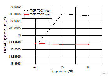 TDC7201 D002_SNAS647.gif