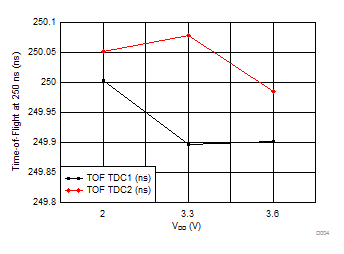 TDC7201 D004_SNAS647.gif