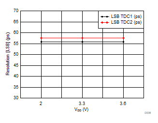 TDC7201 D006_SNAS647.gif