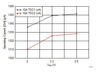 TDC7201 D008_SNAS647.gif