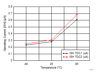 TDC7201 D013_SNAS647.gif
