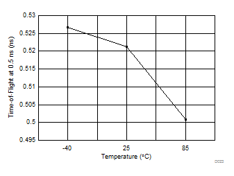 TDC7201 D023_SNAS647.gif
