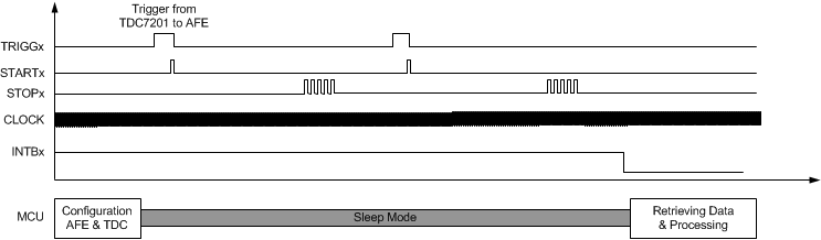 TDC7201 multi_cycle_averaging_mode_ex_2_avg_cycle_5_stop_sig_snas686.gif