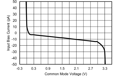 TLV522 IB_VCM_3p3_125_GRAF.gif