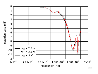 TS5A22364-Q1 D005_SCDS361.gif