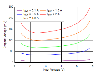 TPS7A89 tc_Dropout_vs_Vin.gif