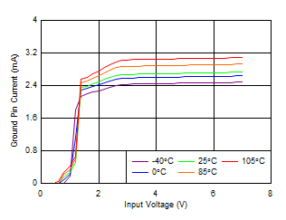 TPS7A89 tc_GND_Pin_Current_Vs_Vin.gif