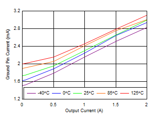 TPS7A89 tc_Ground_Pin_Current.gif