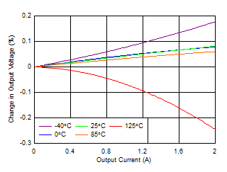 TPS7A89 tc_Load_Reg_3p3Vout.gif