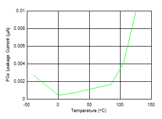 TPS7A89 tc_PGx_Leakage_Current.gif