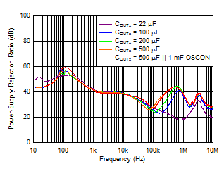 TPS7A89 tc_PSRR_vs_Cout_5Vout_5p5Vin_2A.gif