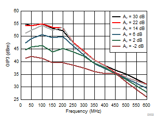 LMH2832 D002_SBOS709.gif