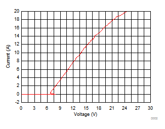TPD1E0B04 負(fù) TLP 曲線