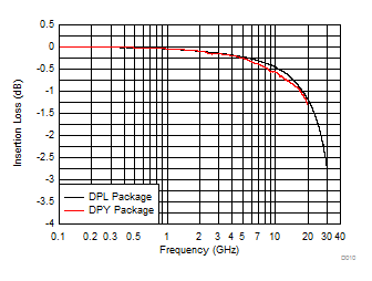 TPD1E0B04 插入損耗