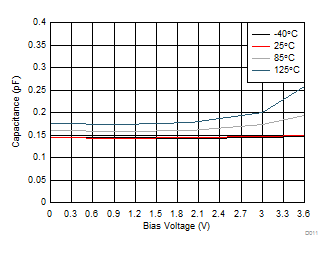 TPD1E0B04 電容與偏置電壓間的關(guān)系（DPY 封裝）