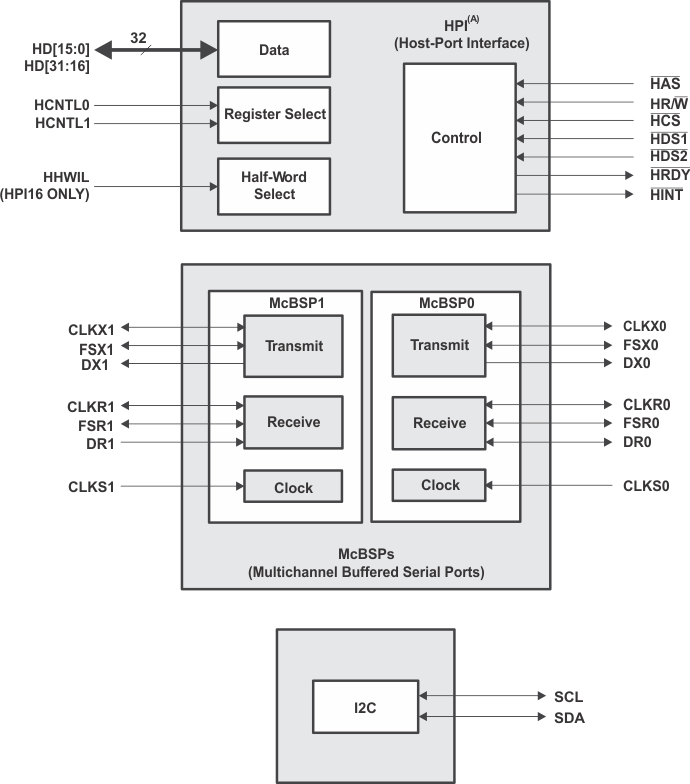 SM320C6457-HIREL HPI_McBSP_I2C_Peripheral_Signals_6484.gif