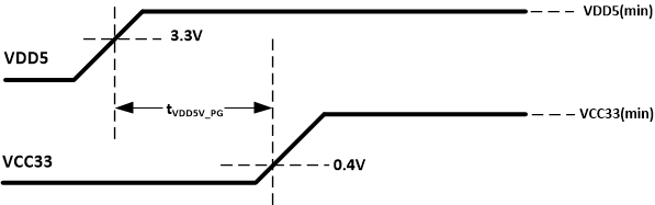 HD3SS3220 HD3SS3220L ENn_CC 始終為低電平時的加電時序