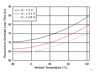 SN65HVD233-Q1 SN65HVD234-Q1 SN65HVD235-Q1 D001_SLLSES4.gif