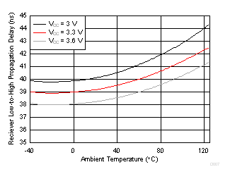 SN65HVD233-Q1 SN65HVD234-Q1 SN65HVD235-Q1 D007_SLLSES4.gif