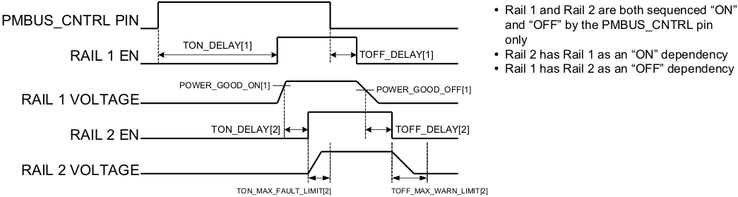 UCD90160A seq_on_timing_lvsac8.gif