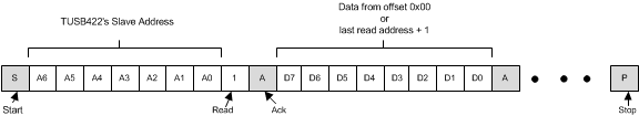 TUSB422 I2C_Read_Without_Repeat_SLLSEW6.gif