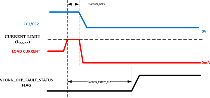 TUSB422 timingvconn-01-sllsew6.gif
