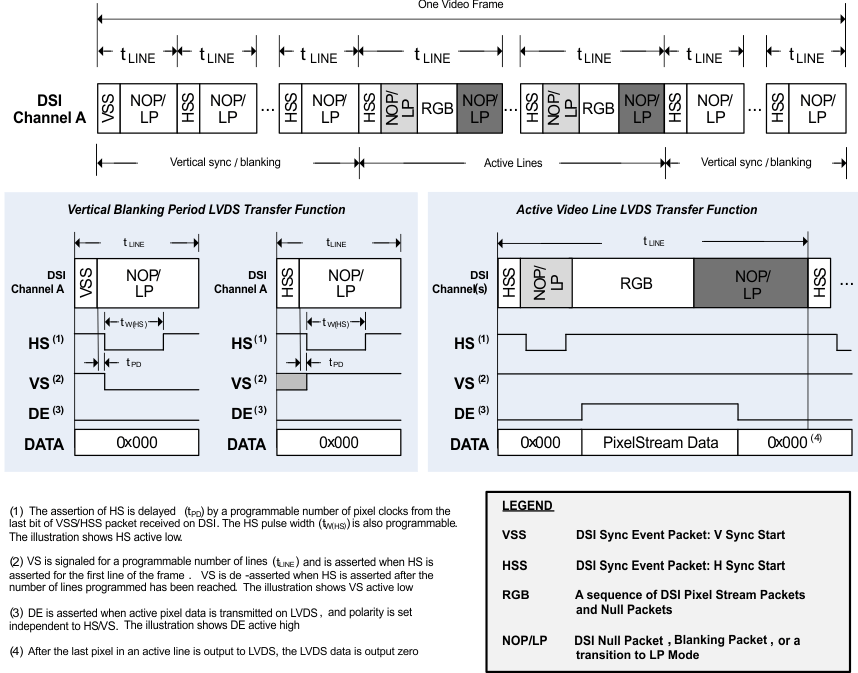 SN65DSI83-Q1 DSI_channel_tranmission_sllsej4.gif
