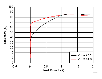TPS54262-EP D004_SLVSDP3.gif