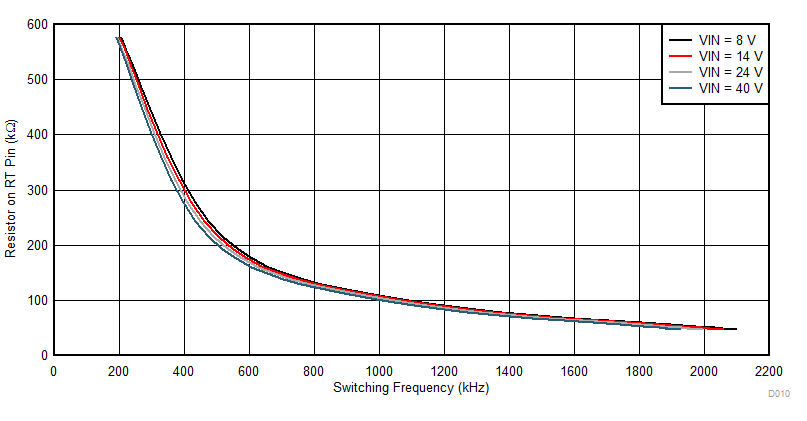 TPS54262-EP D010_SLVSDP3.gif