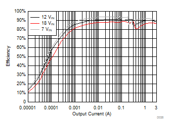 LM53602 LM53603 D028_app_eff_5v_revB_SNVSA42.gif