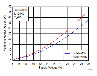 TPA3128D2 TPA3129D2 D014_SLOS941.gif