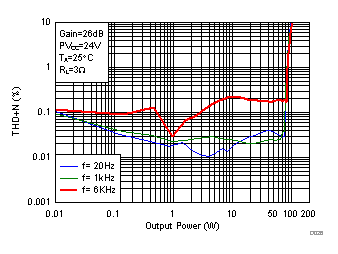 TPA3128D2 TPA3129D2 D026_SLOS941.gif