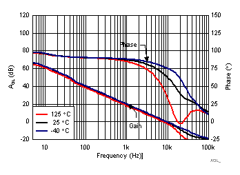 TLV8544 TLV8542 TLV8541 AOL_vs_fre_tritemp.gif