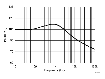 TLV8544 TLV8542 TLV8541 PSRR_vs_Freq_SNOSD29.gif