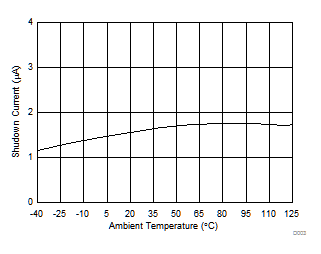 TPS7B63-Q1 Shutdown
            Current vs Ambient Temperature