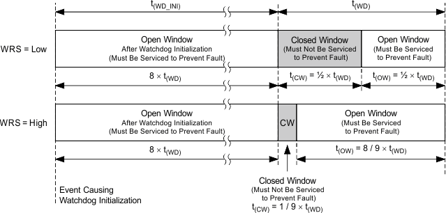 TPS7B63-Q1 Watchdog Initialization, Open Window and Closed Window
