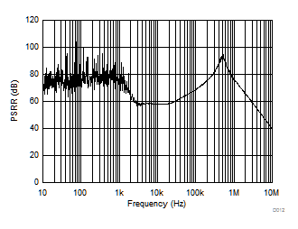 TPS7B63-Q1 PSRR vs
            Frequency