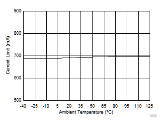 TPS7B63-Q1 Output Current
            Limit (ILIM) vs Ambient Temperature