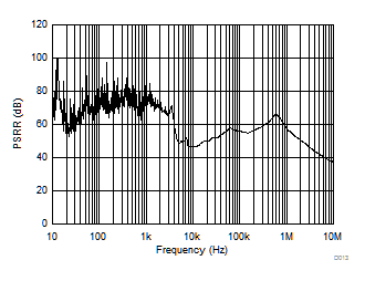 TPS7B63-Q1 PSRR vs
            Frequency